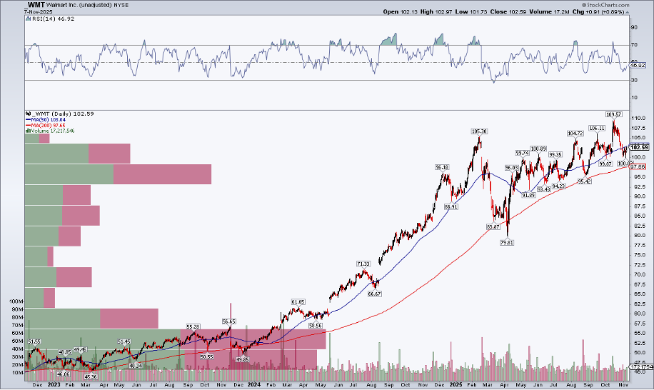 Chart of Walmart stock from StockCharts showing price is near its highs, 200 dma is rising, RSI is in solid range