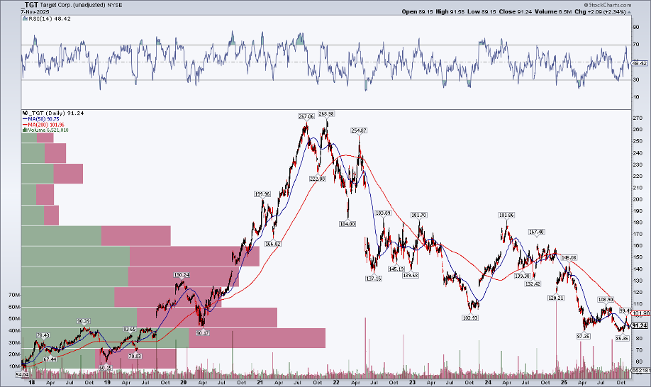 Chart of TGT stock price from StockCharts showing a bearish trend
