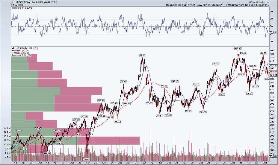 Chart of HD stock from StockCharts showing the stock its price is still hanging in there