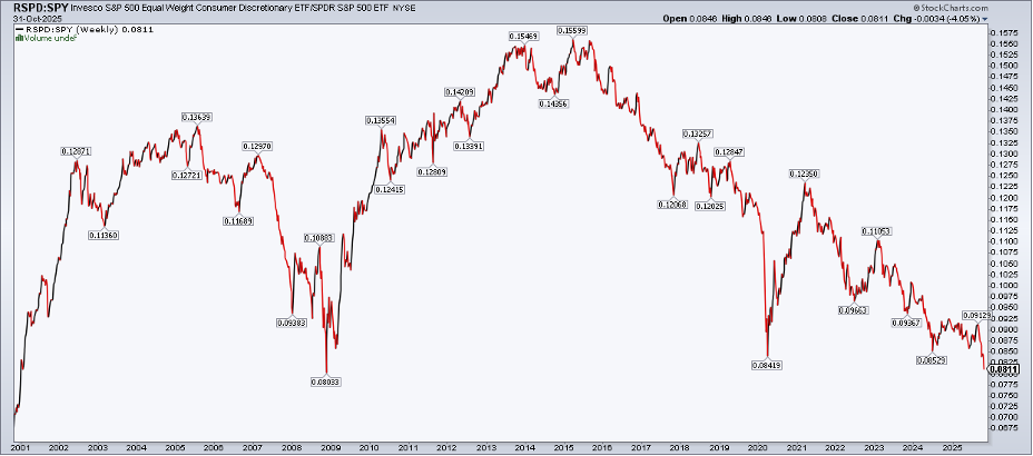 Chart of RSPD vs. SPY from StockCharts.com showing it's at a 17-year low