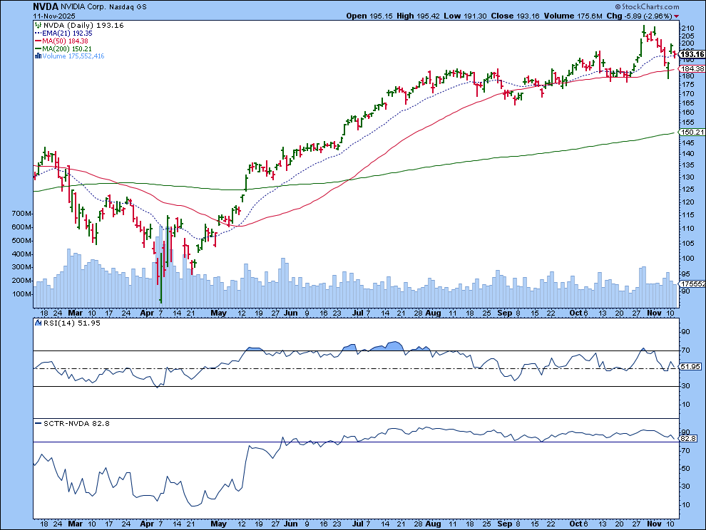 Daily chart of NVDA from StockCharts showing the uptrend is still intact