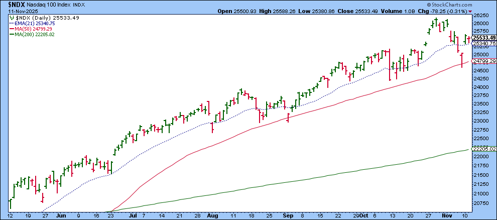Chart of the Nasdaq 100 index from StockCharts showing index holding support at 21-day EMA