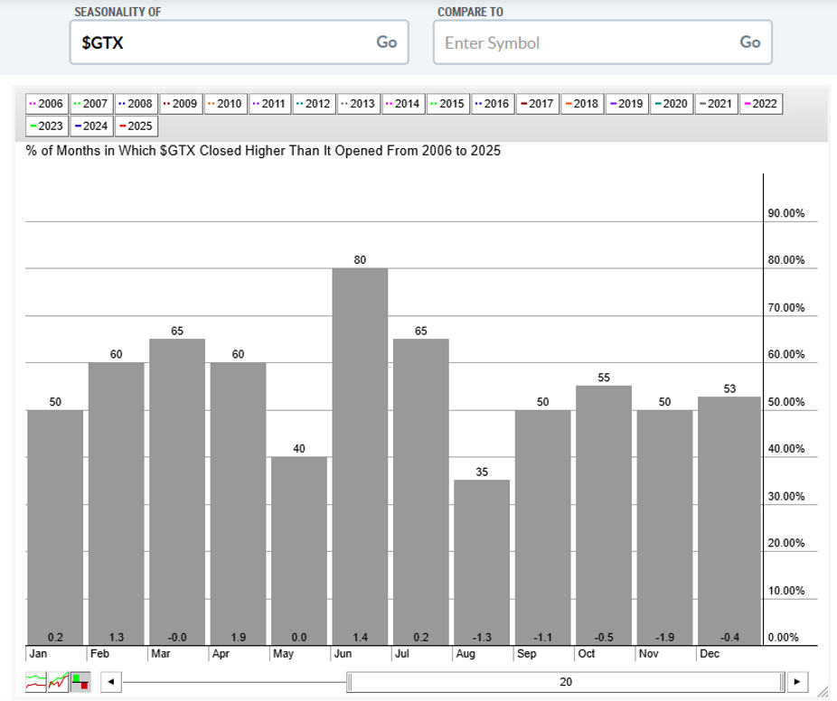 Seasonality chart of the S&P GSCI Commodity Index from StockCharts showing that August to November is typically a weak period