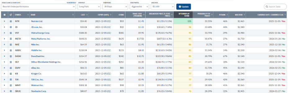 Bearish Underperformance options scan from StockCharts.com showing several consumer stocks
