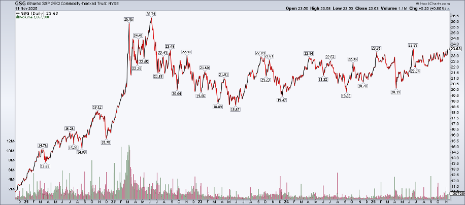 Daily chart of GSG from StockCharts showing its performance is similar to $GTX.