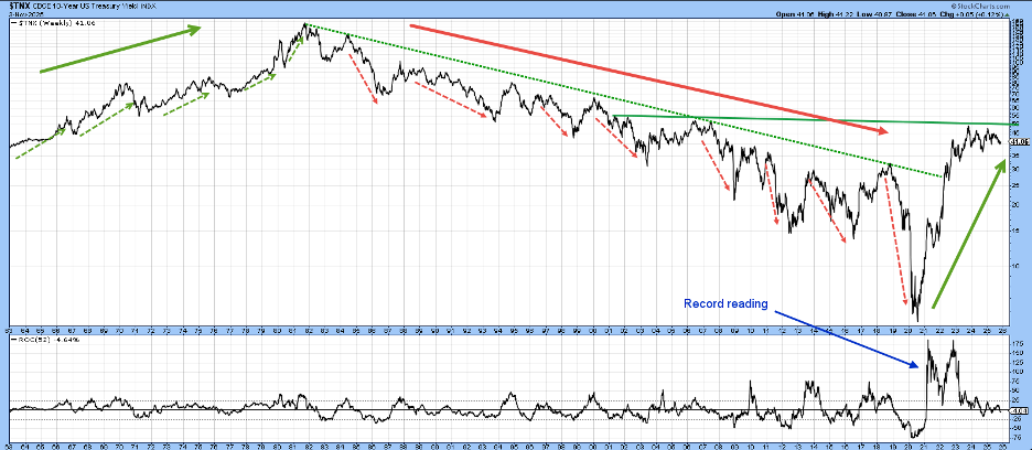 Chart of 10-Year US Treasury Yield Index since mid-1960s from StockCharts showing three long-term trends