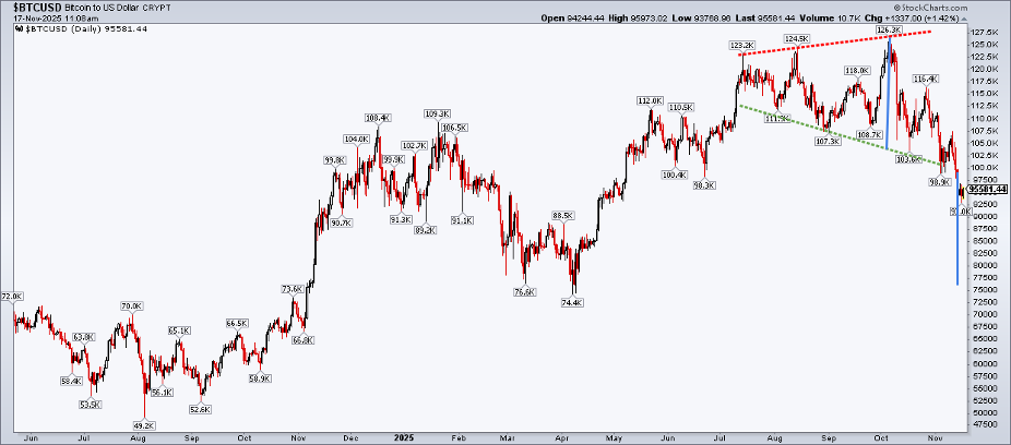  Chart of Bitcoin to US dollar from StockCharts.com showing a broadening top pattern