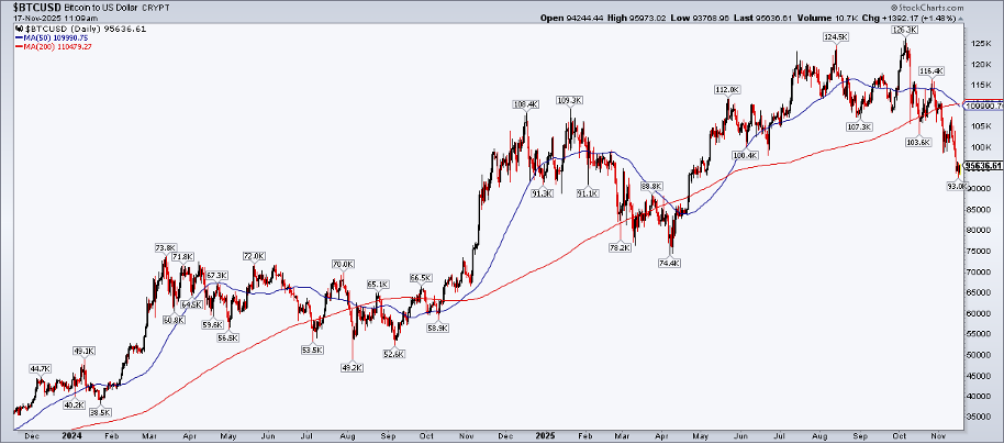 Chart of Bitcoin to US dollar from StockCharts showing a death cross