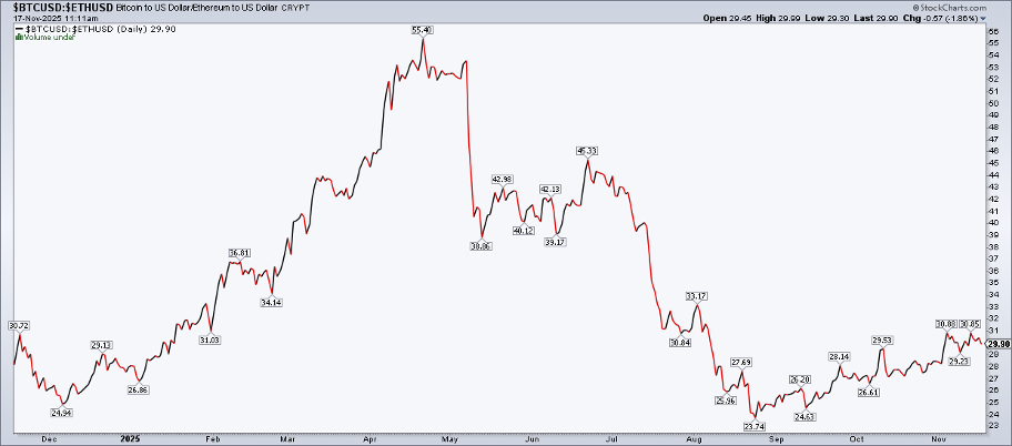Chart of Bitcoin vs. Ether from StockCharts showing Bitcoin is trending higher since August
