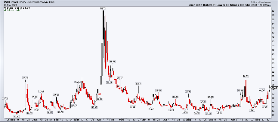 Daily chart of VIX from StockCharts.com showing it's hovering in the mid-20s