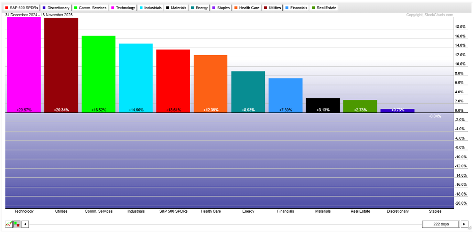 Sector performance chart from StockCharts showing consumer sectors have performed the worst YTD