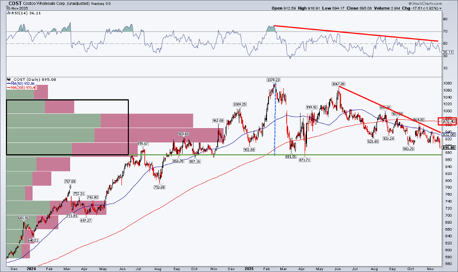 Daily chart of Costco from StockCharts showing a support zone, death cross, and 200-day moving average rolling over