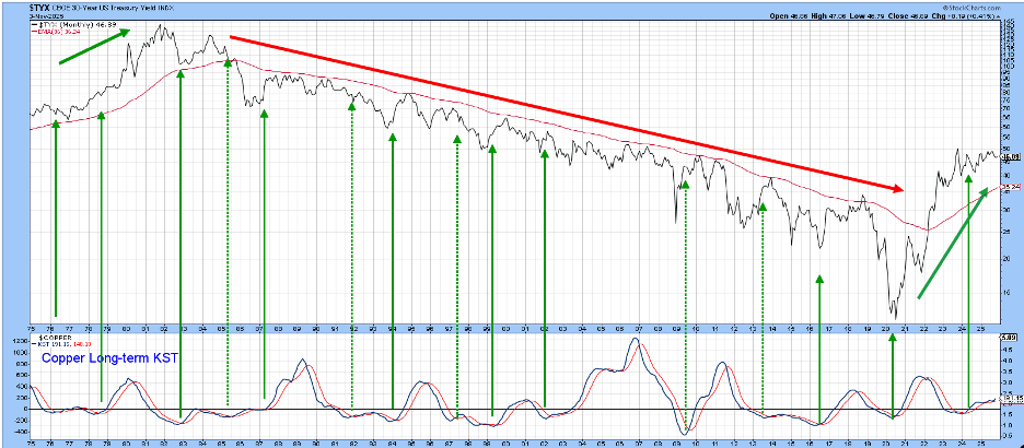 Chart of 30-Year US Treasury Yield Index and copper prices from StockCharts