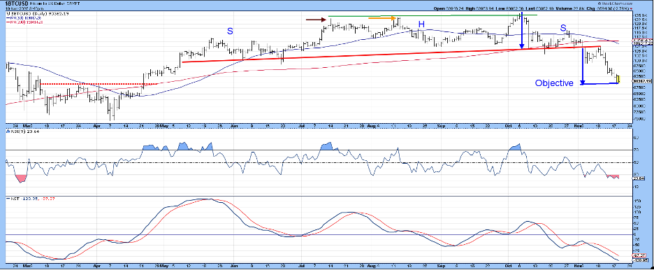Chart of Bitcoin from StockCharts showing the cryptocurrency has reached its minimum downside objective