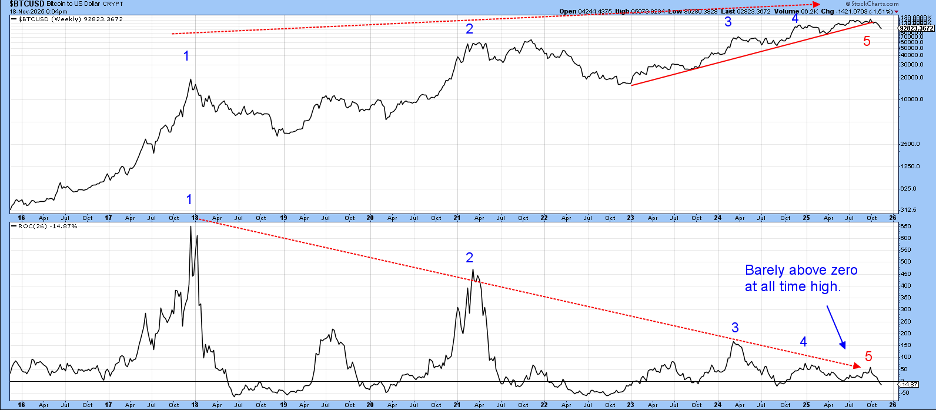 Weekly chart of Bitcoin and Rate of Change indicator from StockCharts.com