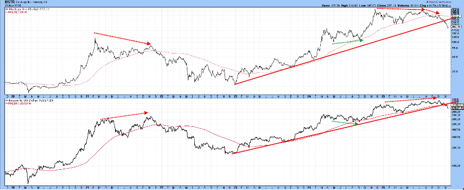 Bitcoin vs. Strategy Inc. chart from StockCharts.com