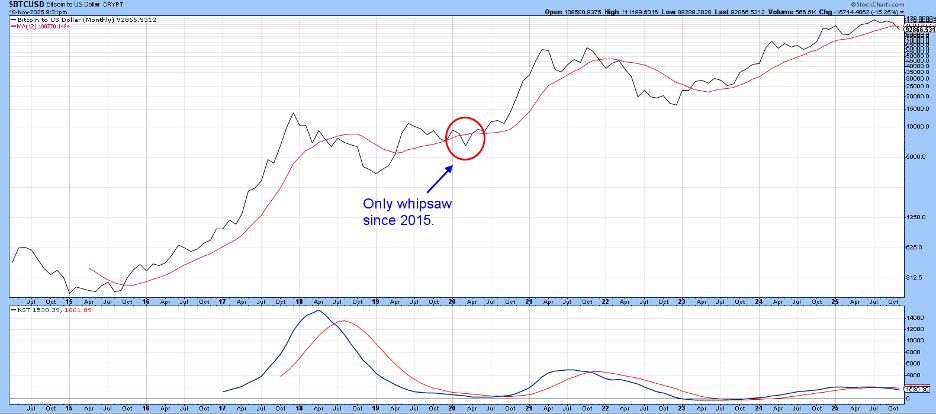 Chart of Bitcoin with the KST indicator from StockCharts.com