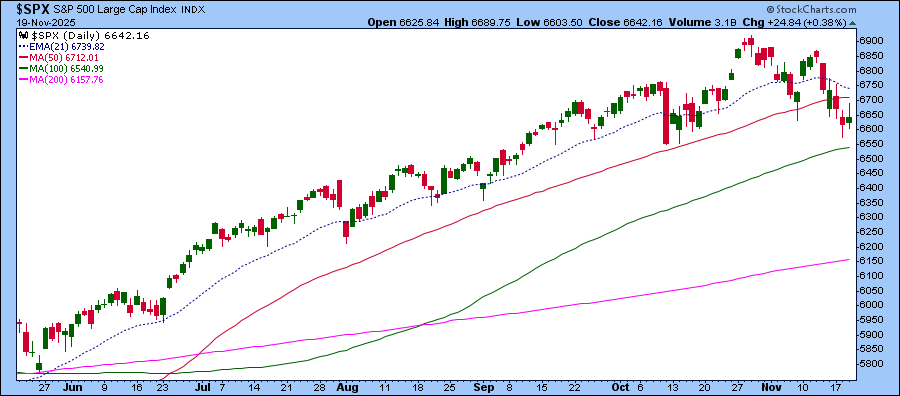Daily chart of S&P 500 from StockCharts.com showing various moving averages.