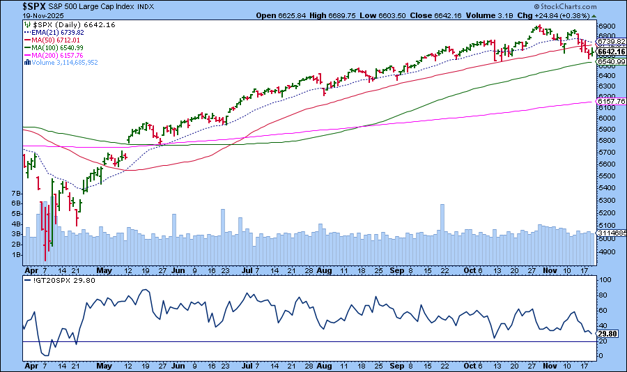 Chart of S&P 500 from StockCharts with the percentage of S&P 500 stocks trading above the 20-day EMA