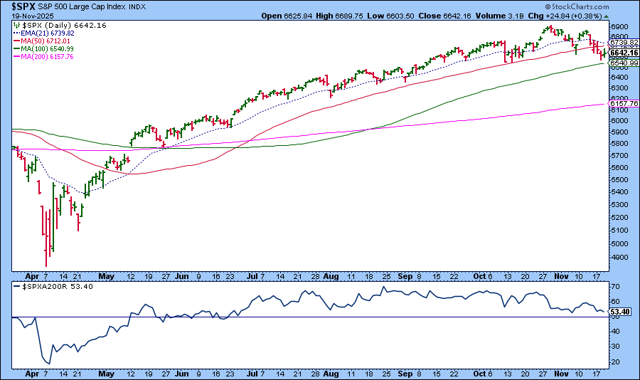 Chart of S&P 500 from StockCharts.com with the percentage of stocks trading above the 200dma