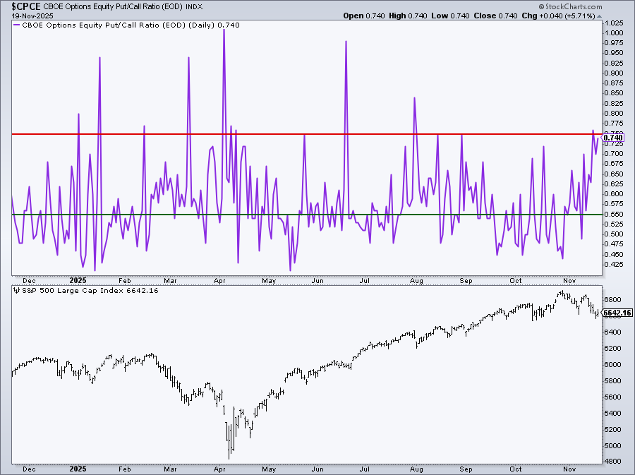 Chart of the Cboe Options Equity Put/Call ratio from StockCharts showing that the ratio is rising