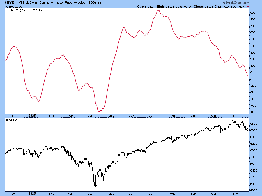 Chart of the NYSE McClellan Summation Index from StockCharts.com showing market breadth is weakening