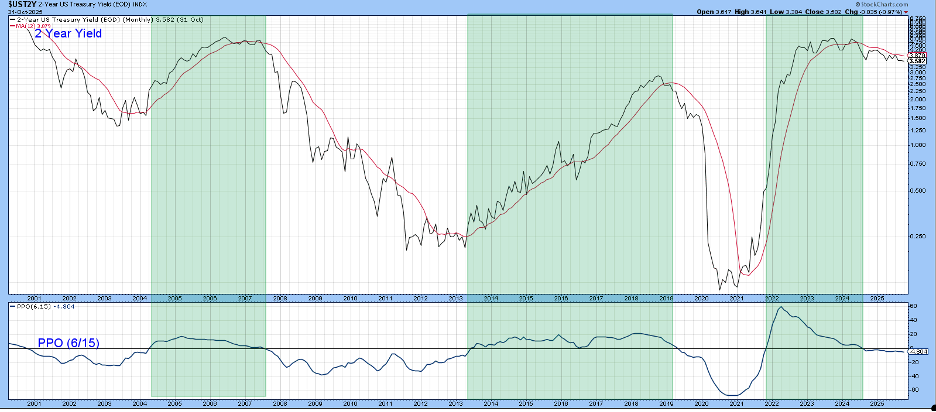 Chart of 2-Year US Treasury Yield with PPO from StockCharts.com