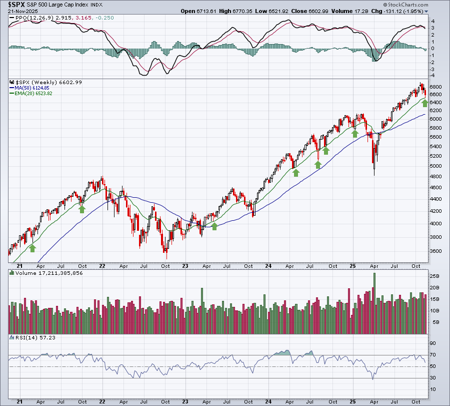 Weekly chart of S&P 500 from StockCharts showing index testing support of 20-week EMA