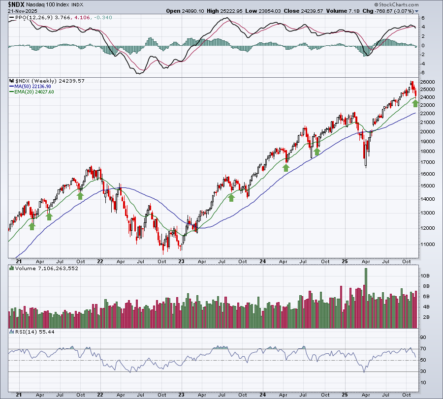 Weekly chart of Nasdaq 100 index from StockCharts showing index testing its 20-week EMA