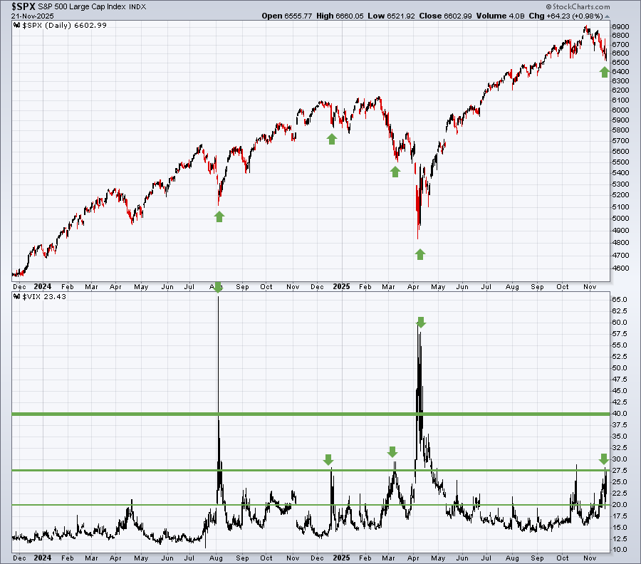 Chart of VIX vs. S&P 500 from StockCharts.com