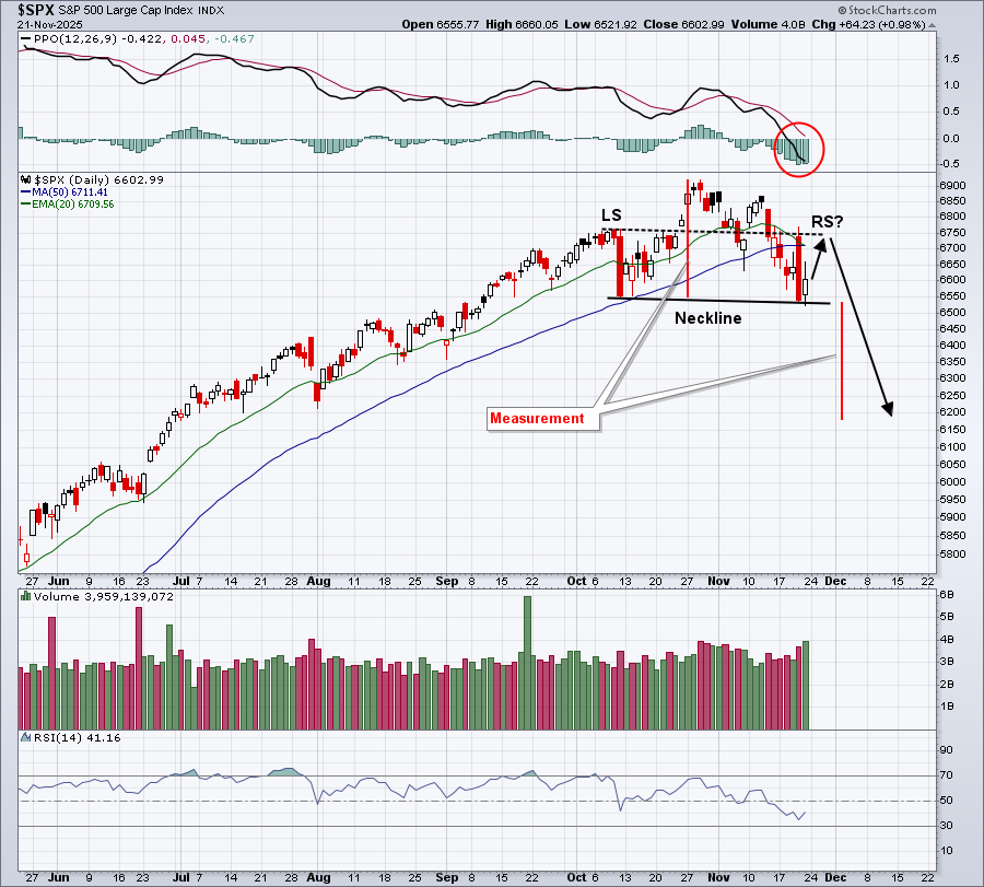 Daily chart of S&P 500 from StockCharts.com showing a bearish pattern