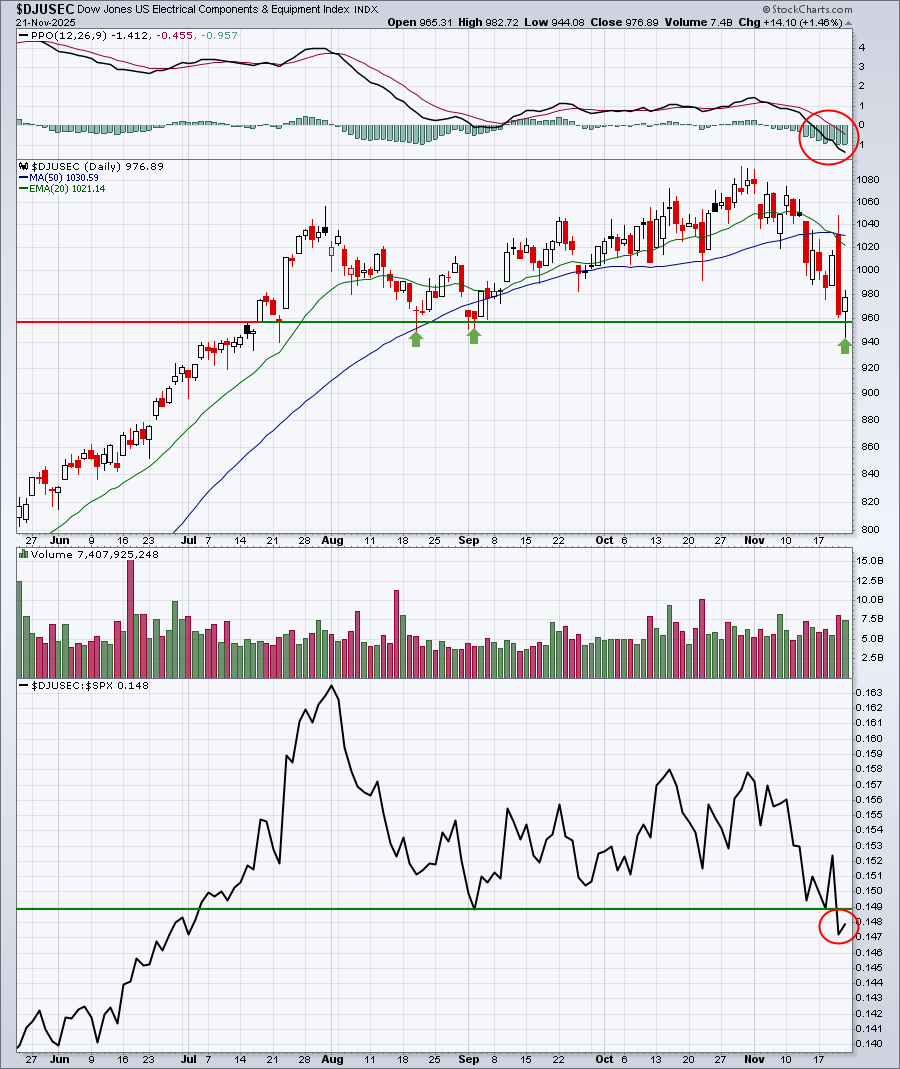 Chart of Dow Jones Electrical Components and Equipment ($DJUSEC) Index from StockCharts showing deteriorating conditions