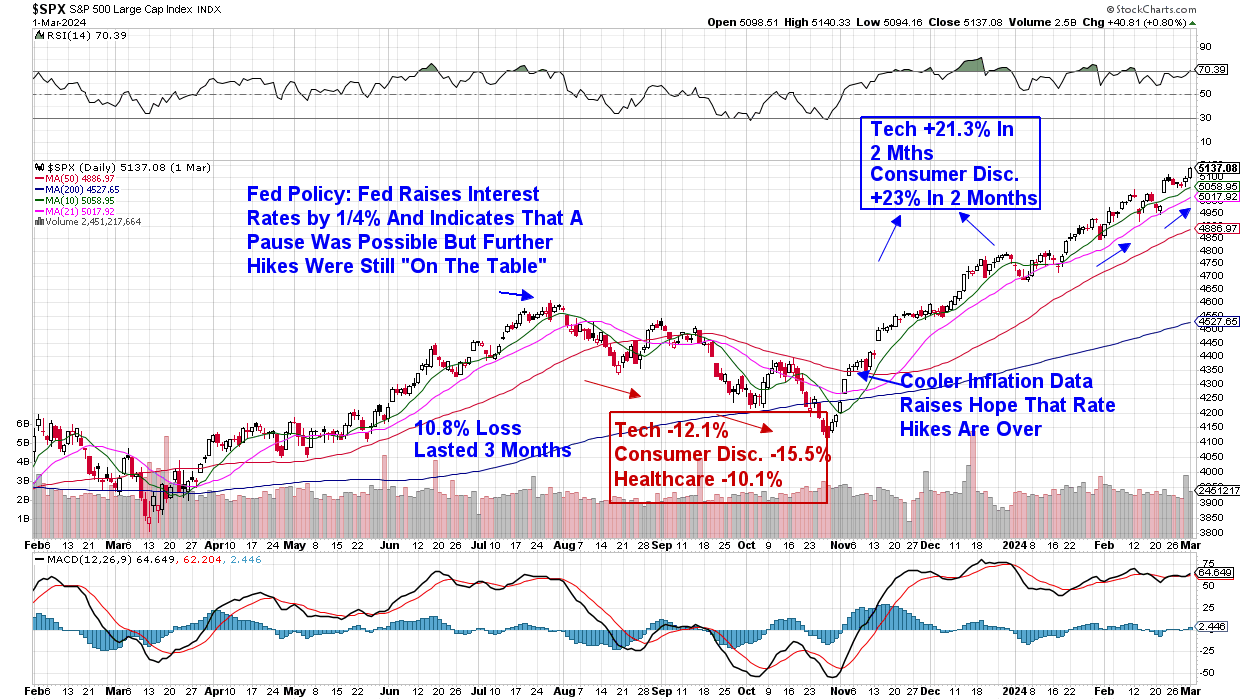 Chart of S&P 500 in 2023 from StockCharts.com 