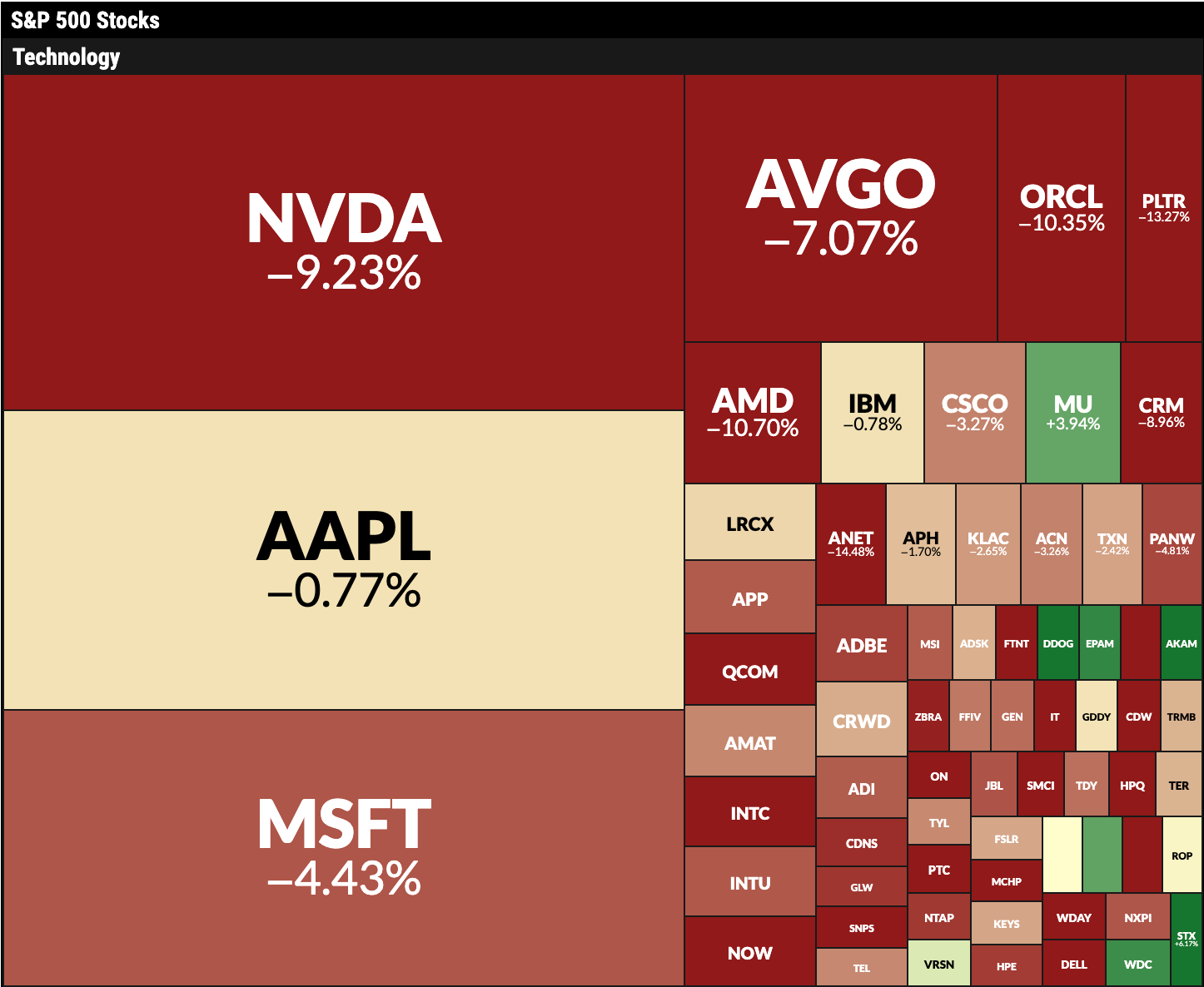 StockCharts MarketCarpets of the Technology sector