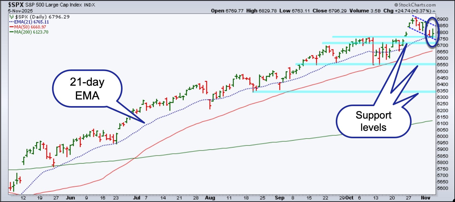 Chart of the S&P 500 from StockCharts showing key support levels