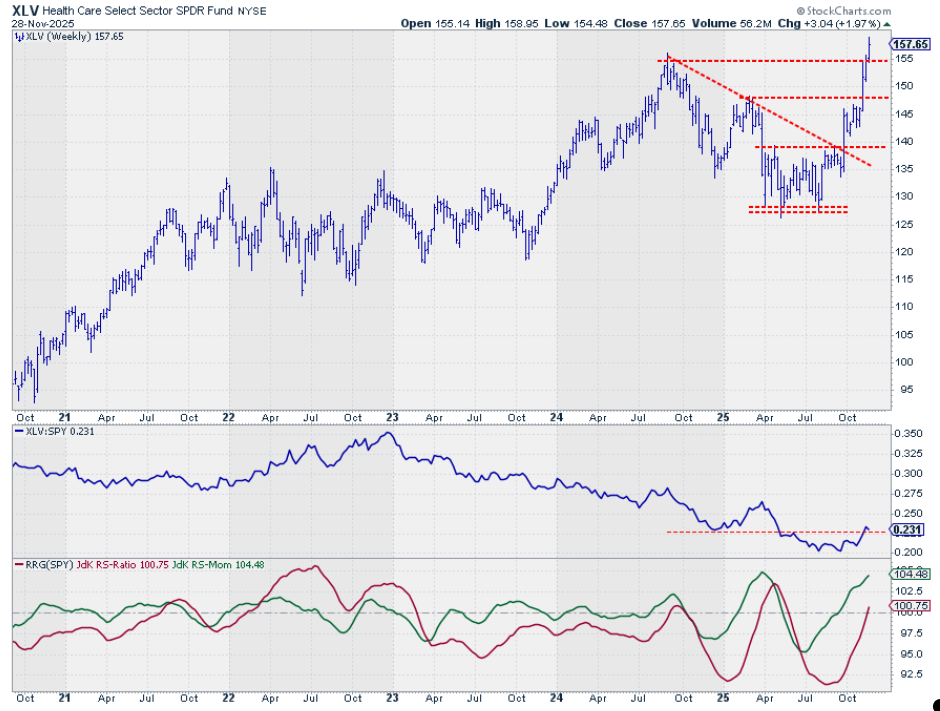Weekly bar chart with raw RS-Line and RRG-Lines of the Health Care sector from StockCharts.com