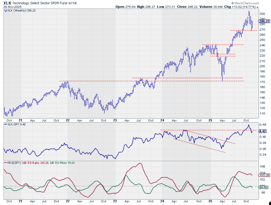 Weekly bar chart with raw RS-Line and RRG-Lines of the Technology sector from StockCharts.com
