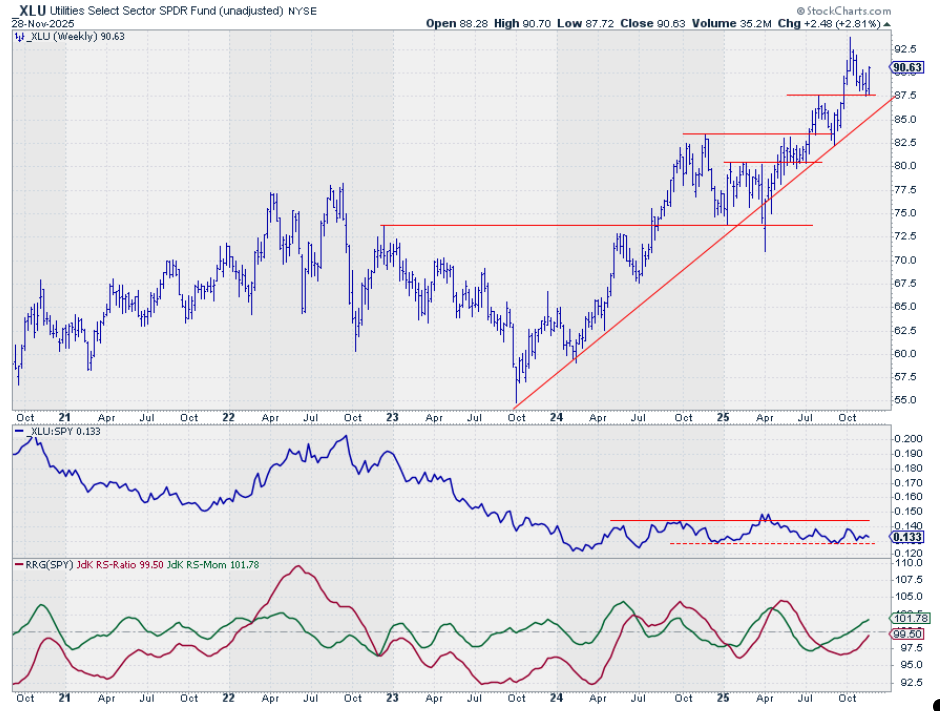 Weekly bar chart with raw RS-Line and RRG-Lines of the Utilities sector from StockCharts.com