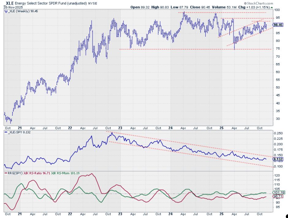 Weekly bar chart with raw RS-Line and RRG-Lines for the Energy sector from StockCharts