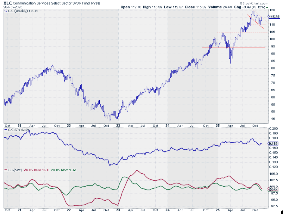 Weekly bar chart with raw RS-Line and RRG-Lines for the Communication Services sector from StockCharts