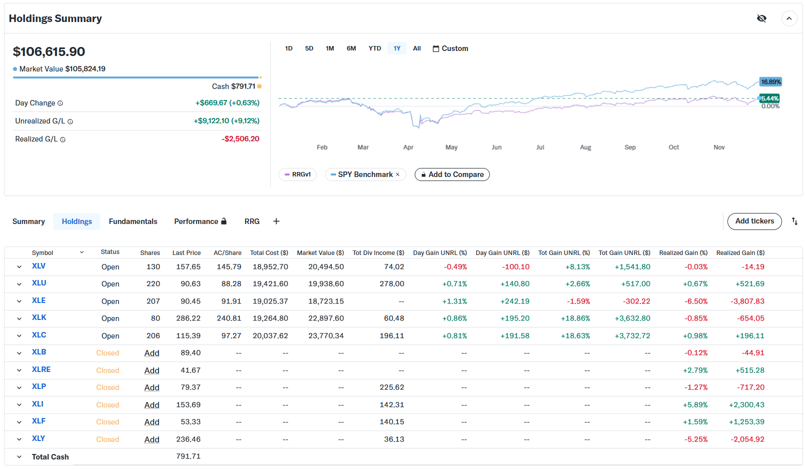 Portfolio performance Equal Weight