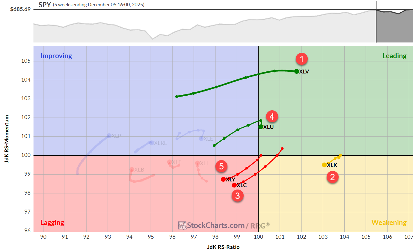 Weekly RRG chart for S&P sectors from StockCharts.com