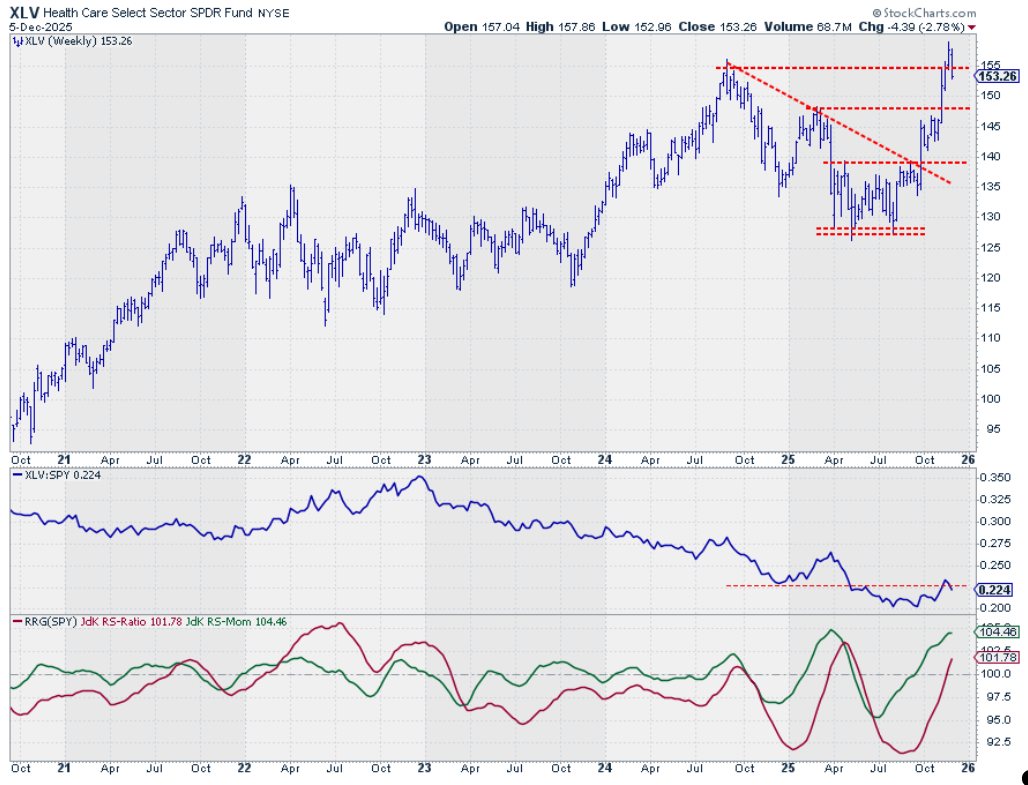 Weekly bar chart with RS-Lines and RRG Lines for the Health Care sector from StockCharts.com