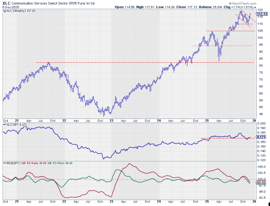 Weekly bar chart with RS-Lines and RRG Lines for the Communication Services sector from StockCharts.com