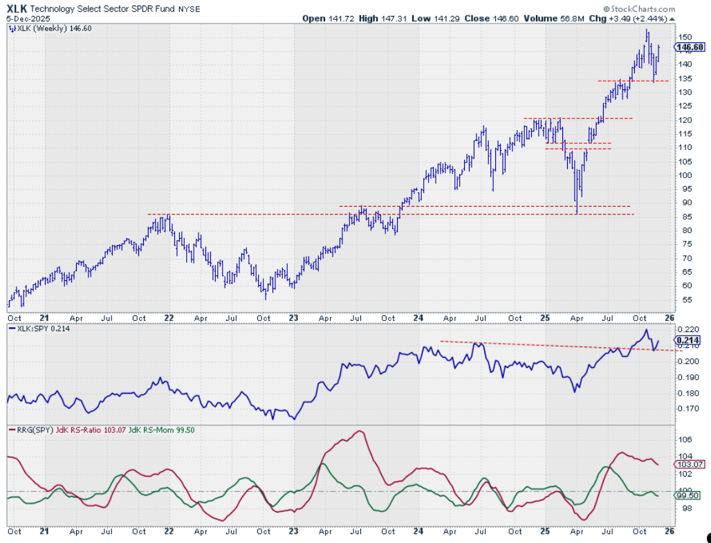Weekly bar chart with RS-Lines and RRG Lines for the Technology sector from StockCharts.com
