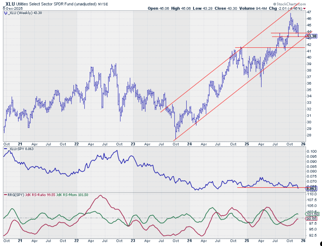 Weekly bar chart with RS-Lines and RRG Lines for the Utilities sector.
