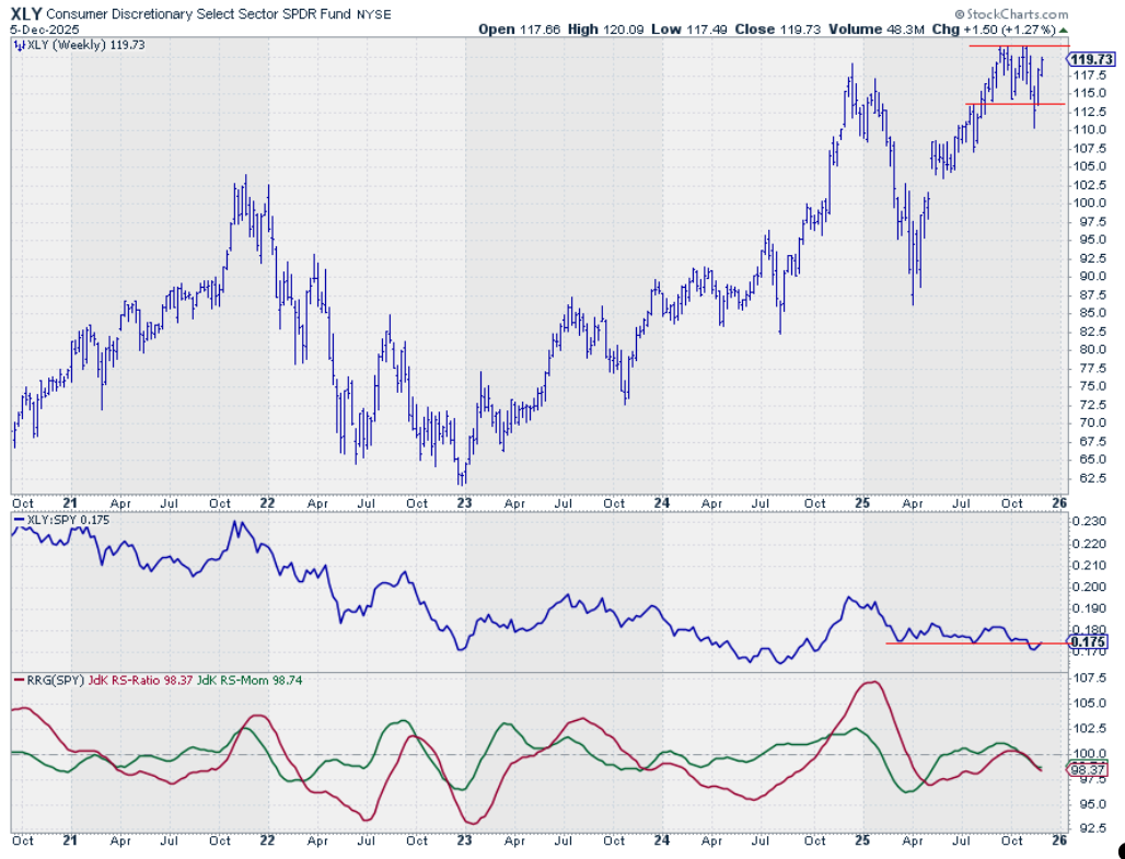 Weekly bar chart with RS-Lines and RRG Lines for the Consumer Discretionary sector from StockCharts.com