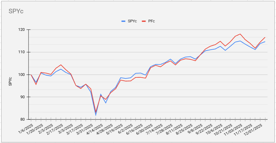 Portfolio performance for equal weight lags SPY