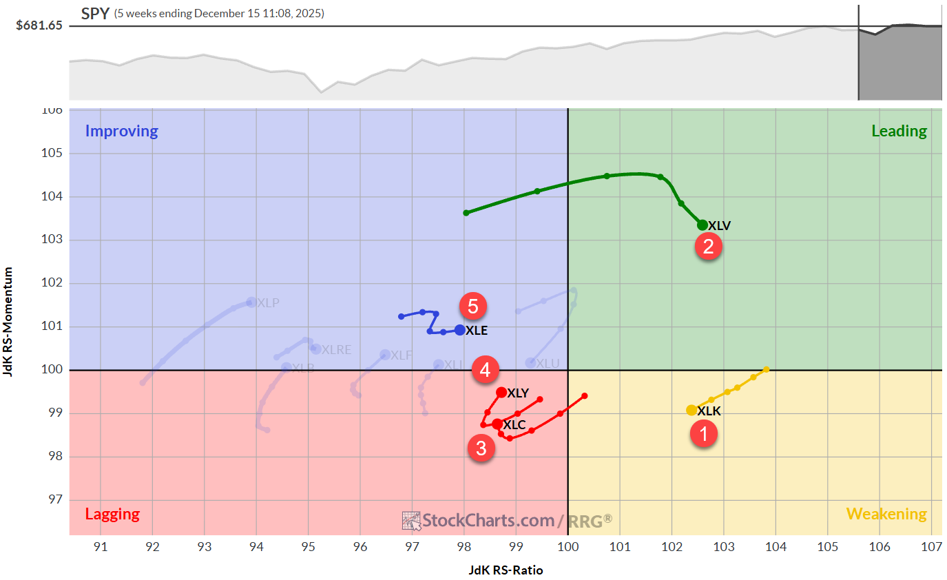 Weekly RRG for US stock market sectors from StockCharts.com