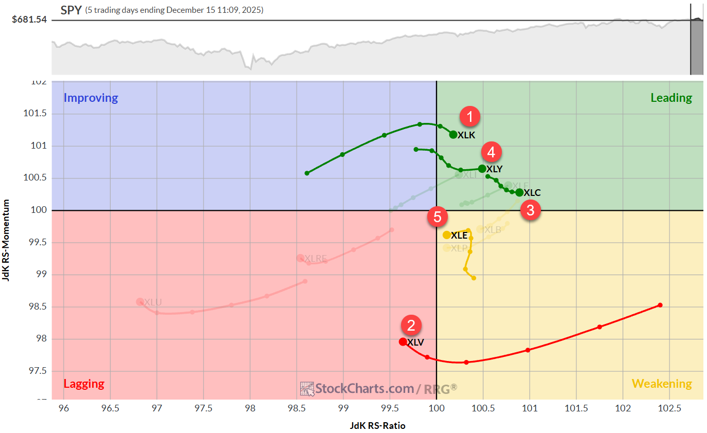 Daily RRG for U.S. sectors from StockCharts.com